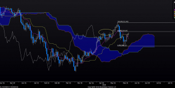USD/JPY: odbudowa zrostowej struktury