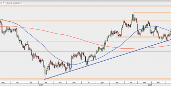 XAU/USD - wykres 1D; Źródło: TMS Direct