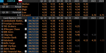 Zestawienie prognoz EUR/PLN agencji Bloomberg. Źródło: Bloomberg