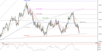 Wykres dzienny kursu EUR/USD <span>Źródło:TMS Direct<span>