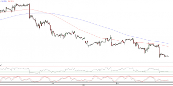 Wykres godzinowy kursu EUR/USD <span>Źródło:TMS Direct<span>