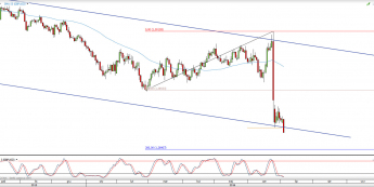 Wykres dzienny kursu GBP/USD <span> Źródło: TMS Direct <span>