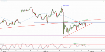 Wykres 4-godzinowy kursu EUR/USD <span> Źródło: TMS Direct <span>