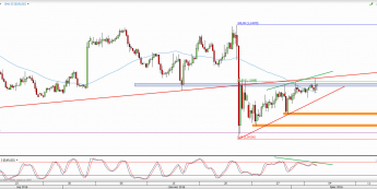 Wykres 4-godzinowy kursu EUR/USD <span> Źródło: TMS Direct <span>