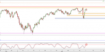 Wykres dzienny CFD na S&P 500 <span> Źródło: TMS Direct <span>
