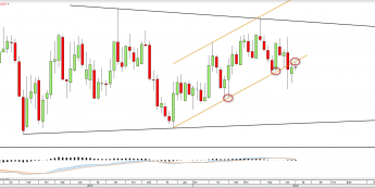 Wykres tygodniowy EURUSD <snap> Źródło: TMS Direct<snap>
