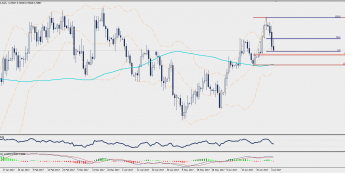 Wykres dzienny AUD/USD; Źródło: TMS Trader