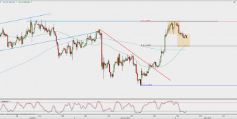 Wykres 4-godzinowy GBP/USD; Źródło: TMS Direct