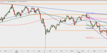 USD/JPY - wykres 1D; Źródło: TMSDirect
