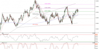 Wykres dzienny kursu EUR/USD <span>Źródło: TMS Direct<span>