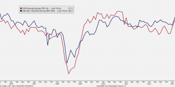 USA: indeksy ISM dla usług i przemysłu <span> Źródło: Bloomberg <span>