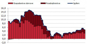 Akcja kredytowa <span>Źródło: KNF<span>
