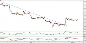 Wykres godzinowy kursu EUR/USD <span> Źródło: TMS Direct <span>
