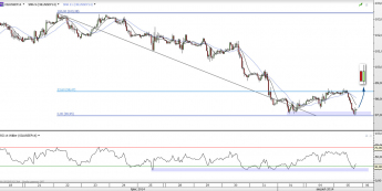 Wykres godzinowy kontraktu CFD na ropę WTI <span> Źródło: TMS Direct<span>