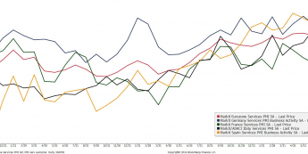 Indeksy PMI dla usług w strefie euro<span>Źródło: BLOOMBERG<span>