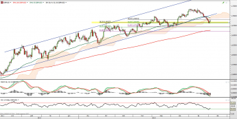 Wykres dzienny kursu GBP/USD <span> Źródło: TMS Direct <span>