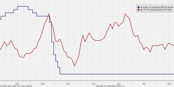 Główna stopa procentowa Banku Anglii oraz inflacja CPI <span>Źródło: BLOOMBERG<span>