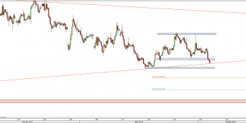 Wykres 4-godzinowy kursu EUR/USD <span> Źródło: TMS Direct <span>