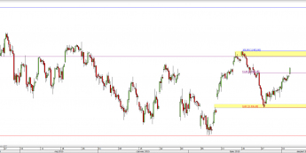 Wykres 4-godzinowy CFD na DAX <span> Źródło: TMS Direct <span>