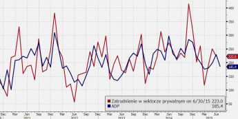 Słaby ADP uderza w dolara