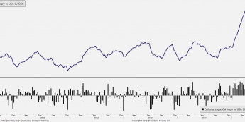 Zapasy ropy w USA <span> Źródło: Bloomberg <span>
