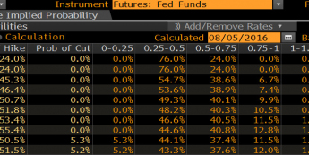 Rynkowa wycena prawdopodobieństwa zmiany stopy rezerw federalnych USA - stan na 5 sierpnia 2016 r. <span> Źródło: Bloomberg <span>
