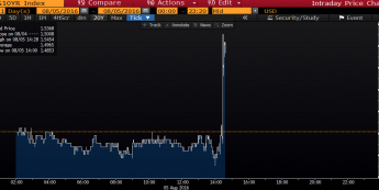 Rentowność 10-latek USA  <span> Źródło: Bloomberg <span>