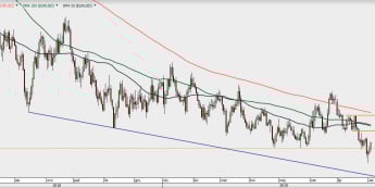 EUR/USD - wykres 1D; Źródło: TMSDirect