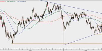 USD/JPY - wykres 1D; Źródło: TMSDirect