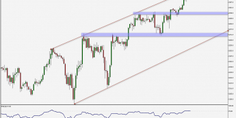 SP500: nowe lokalne szczyty 