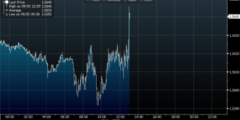 Wykres tickowy kursu GBP/USD  <span> Źródło: Bloomberg<span>
