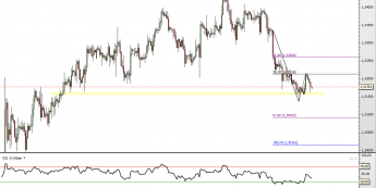 Wkres 4-godzinowy kursu EUR/USD <span> Żródło: TMS Direct <span>