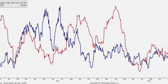 Wykres indeksu dolarowego i CESIUSD <span> Źródło: Bloomberg <span>