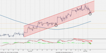 Wykres godzinowy EURPLN <span> Źródło: bloomberg
