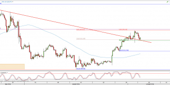 Wykres 4-godzinowy kursu USD/JPY <span> Źródło: TMS Direct <span>