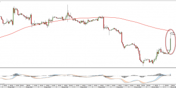 Wykres godzinowy OIL_WTI <span> Źródło: TMS Direct<snap>