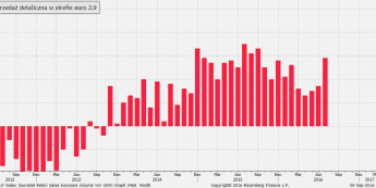 Strefa euro: sprzedaż detaliczna <span> Źródło: bloomberg