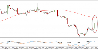 Wykres godzinowy OIL_WTI <span> Źródło: TMS Direct<snap>