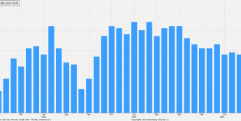 PMI dla usług ze strefy euro <span> Źródło: bloomberg