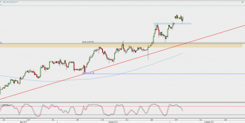 Wykres 4-godzinowy XAU/USD; Źródło: TMS Direct