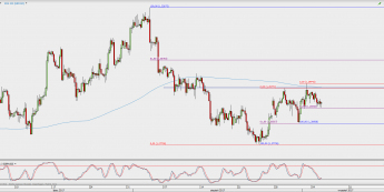Wykres 4-godzinowy GBP/USD; Źródło: TMS Direct