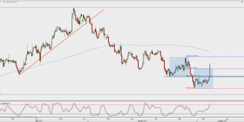Wykres 4-godzinowy NZD/USD; Źródło: TMS Direct