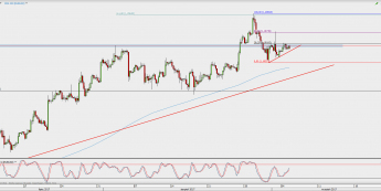 Wykres 4-godzinowy EUR/USD; Źródło: TMS Direct