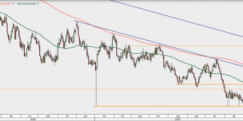 AUD/USD - wykres 1D; Źródło: TMS Direct