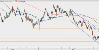 GBP/USD - wykres 1D; Źródło: TMSDirect