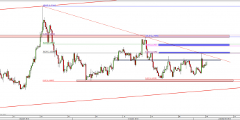 Wykres 4-godzinowy kursu EUR/USD <span> Źródło: TMS Direct <span>