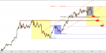 Wykres dzienny kursu USD/CAD <span> Źródło: TMS Direct <span>