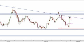 Wykres 4-godzinowy kursu XAU/USD <span> Źródło: TMS Direct <span>