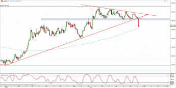 Wykres dzienny kursu XAU/USD <span> Źródło: TMS Direct <span>