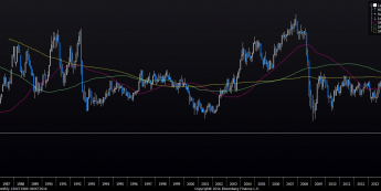 Wykres miesięczny kursu GBP/USD <span> Źródło: Bloomberg <span>